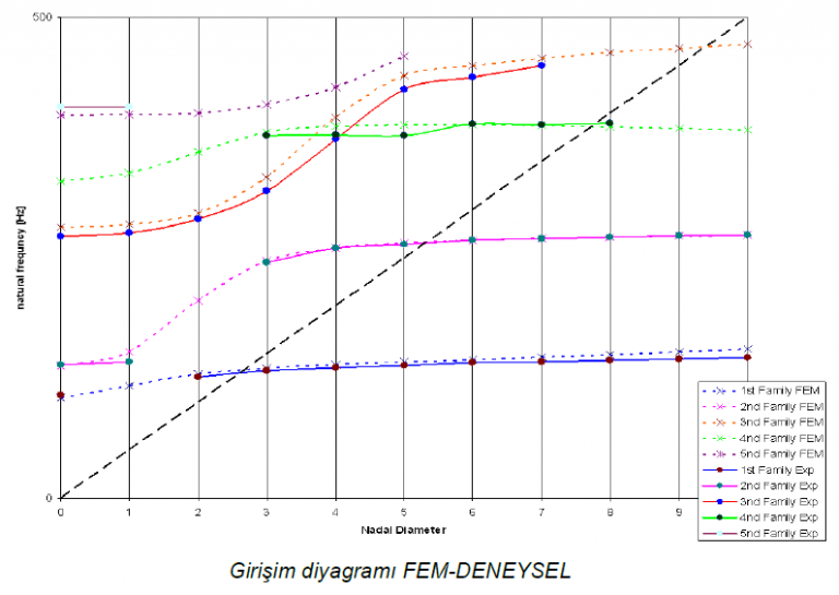FEM sonuçları ile deneysel ölçüm sonuçlarının karşılaştırma grafiği