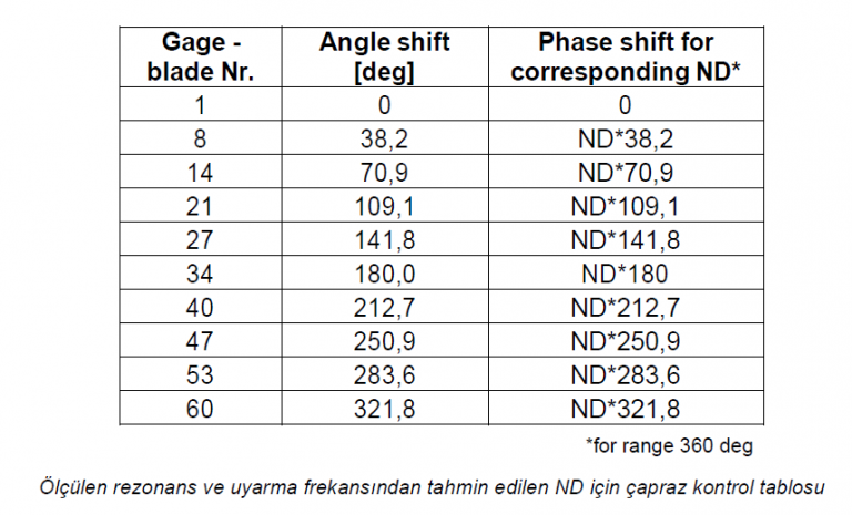 Gerinim ölçer konumlarındaki faz kaymalarının çapraz kontrolünü gösteren grafik
