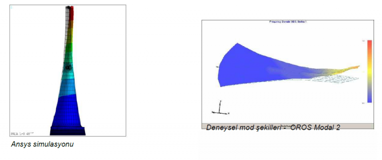 Gezen çekiç testinden elde edilen sayısal ve deneysel mod sonuçlarının karşılaştırması