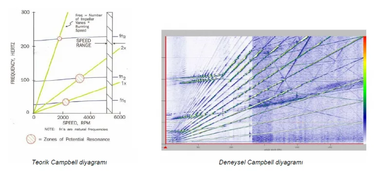 Doğal frekansları ve rezonansları gösteren Campbell diyagramı