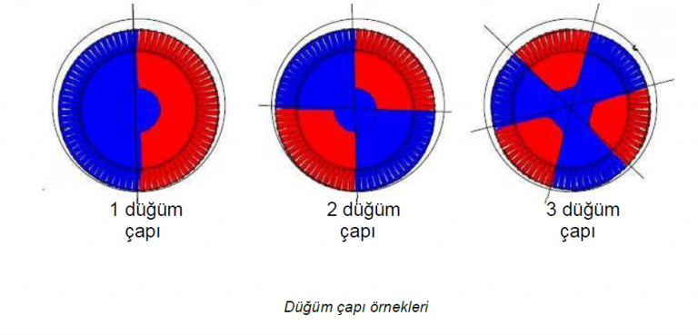 Tahrik kuvvetlerinin düğüm çaplarıyla kesişimini gösteren girişim diyagramı