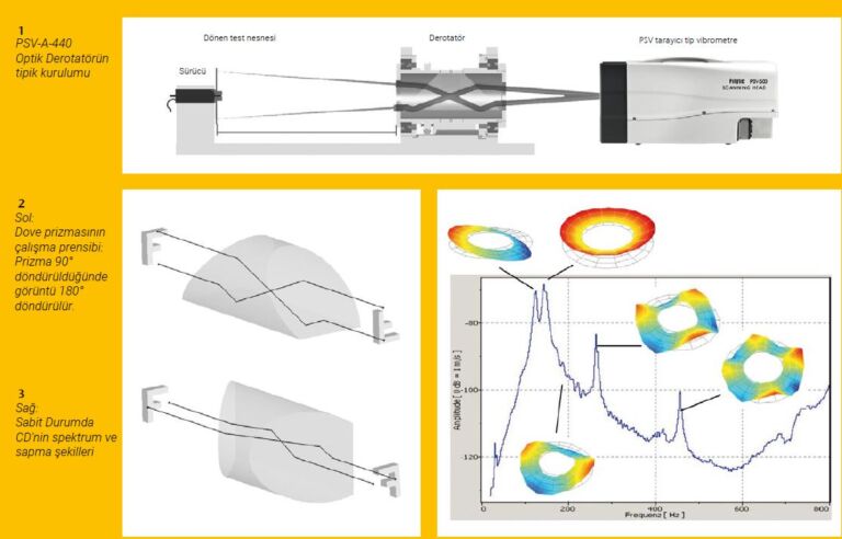 Optik Derotatör ile Lazer Vibrometre (Optical Derotator)