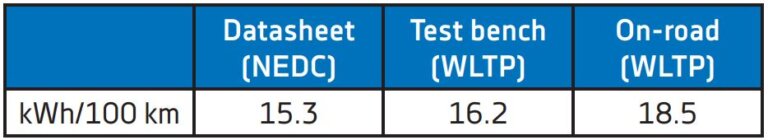NEDC, WLTP ve gerçek yol testi güç tüketimi karşılaştırma tablosu
