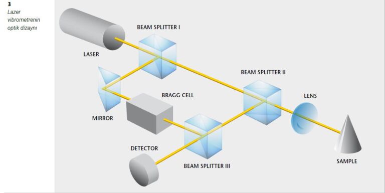 Şekil 3: Lazer vibrometrede heterodin ölçüm sürecinin şeması
