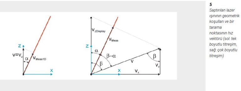Şekil 5: 1D taramada sapma açısı ve hız bileşenlerinin geometrisi