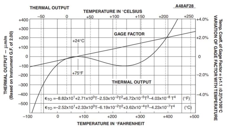 Sıcaklığa bağlı termal çıkış eğrisi örneğini gösteren grafik