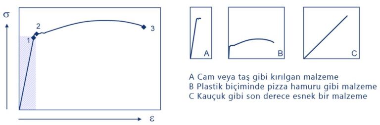Elastik, plastik bölge ve kırılma noktasını gösteren gerilim-gerinim eğrisi