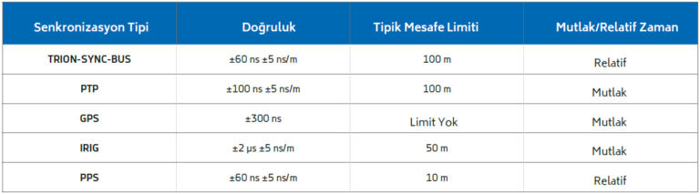 Farklı senkronizasyon yöntemlerini ve sınırlarını karşılaştıran tablo