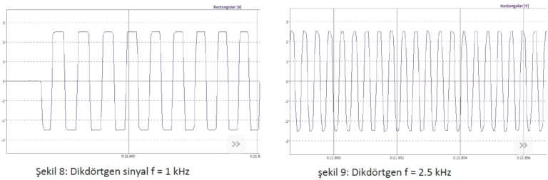 Dikdörtgen sinyalin bant genişliği sınırında bozulmasını gösteren karşılaştırmalı grafikler
